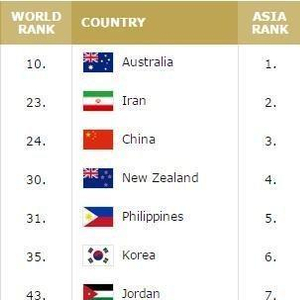FIBA公布最新男篮世界排名，看看中国男篮排名几何